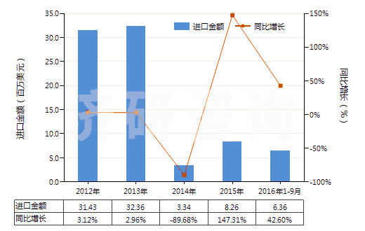 2012-2016年9月中國已配劑量頭孢三嗪(頭孢曲松)制劑(包括制成零售包裝)(HS30042017)進(jìn)口總額及增速統(tǒng)計(jì)